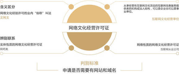 網(wǎng)絡(luò)文化經(jīng)營(yíng)許可證與網(wǎng)頁設(shè)計(jì)的緊密關(guān)聯(lián)